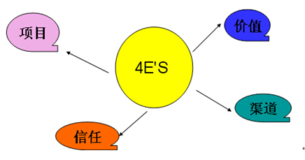 21世紀(jì)的工業(yè)品營(yíng)銷(xiāo)